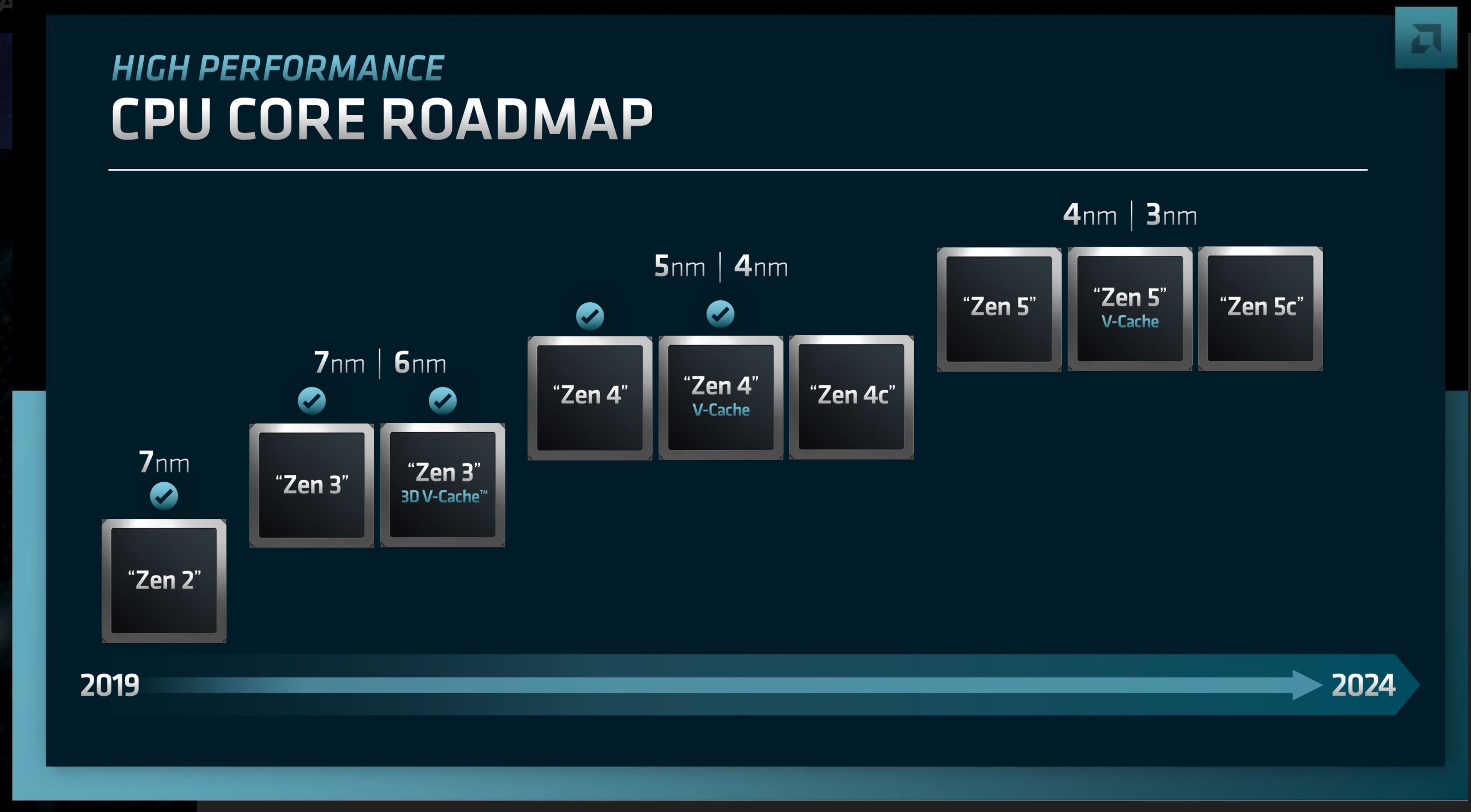 AMD Zen Architecture Roadmap Zen 5 in 2024 With AllNew Microarchitecture